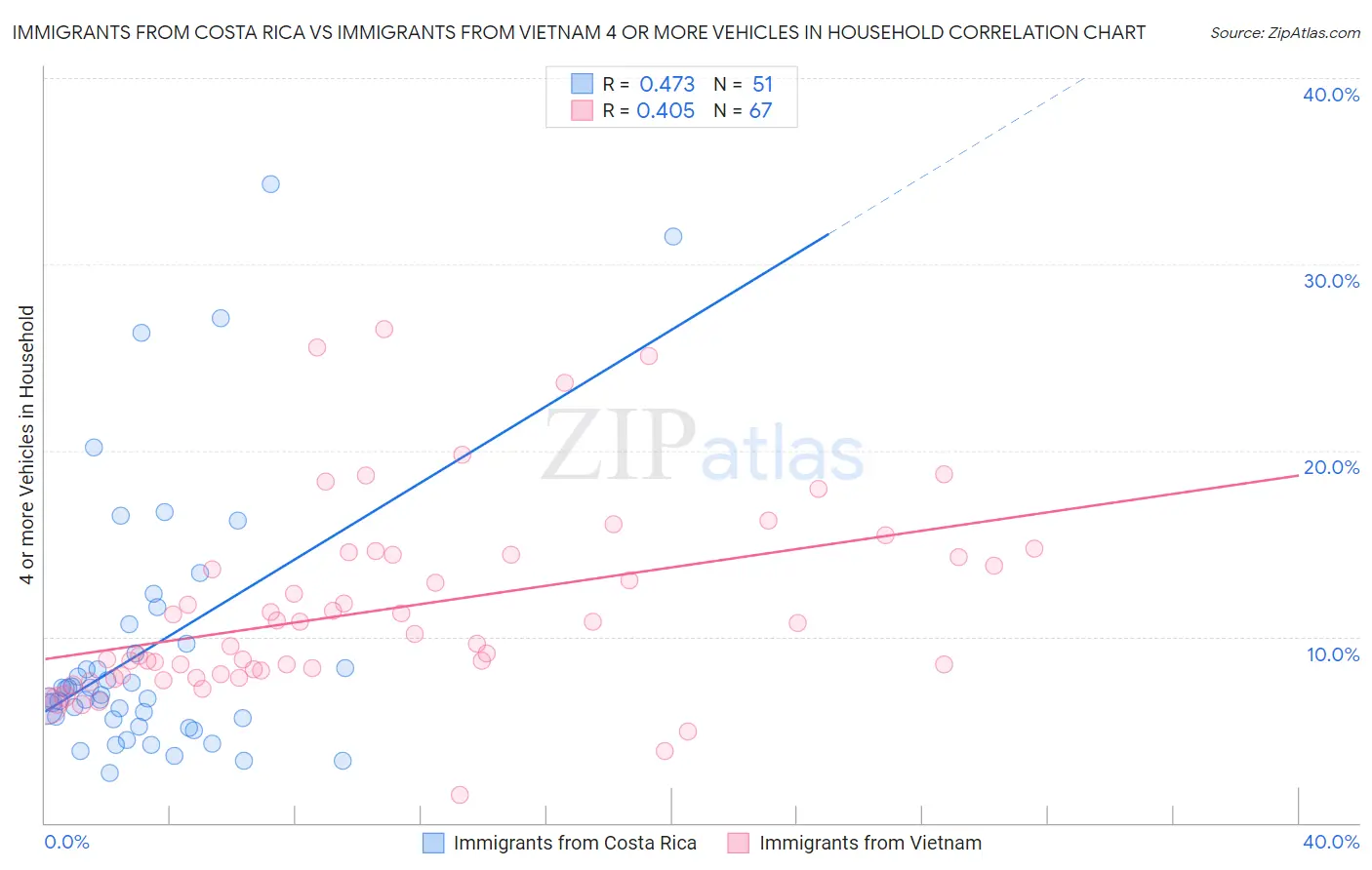 Immigrants from Costa Rica vs Immigrants from Vietnam 4 or more Vehicles in Household