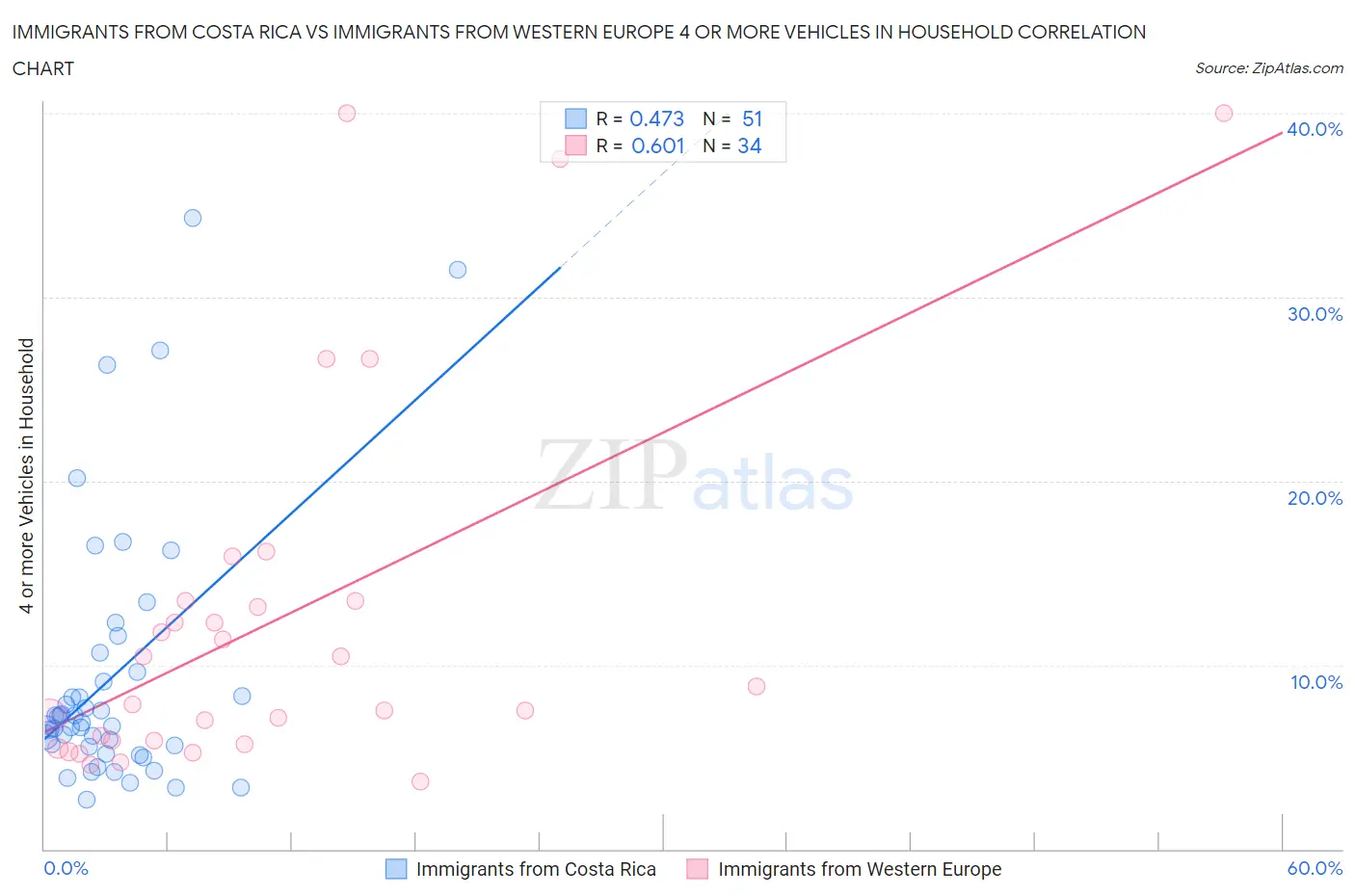 Immigrants from Costa Rica vs Immigrants from Western Europe 4 or more Vehicles in Household