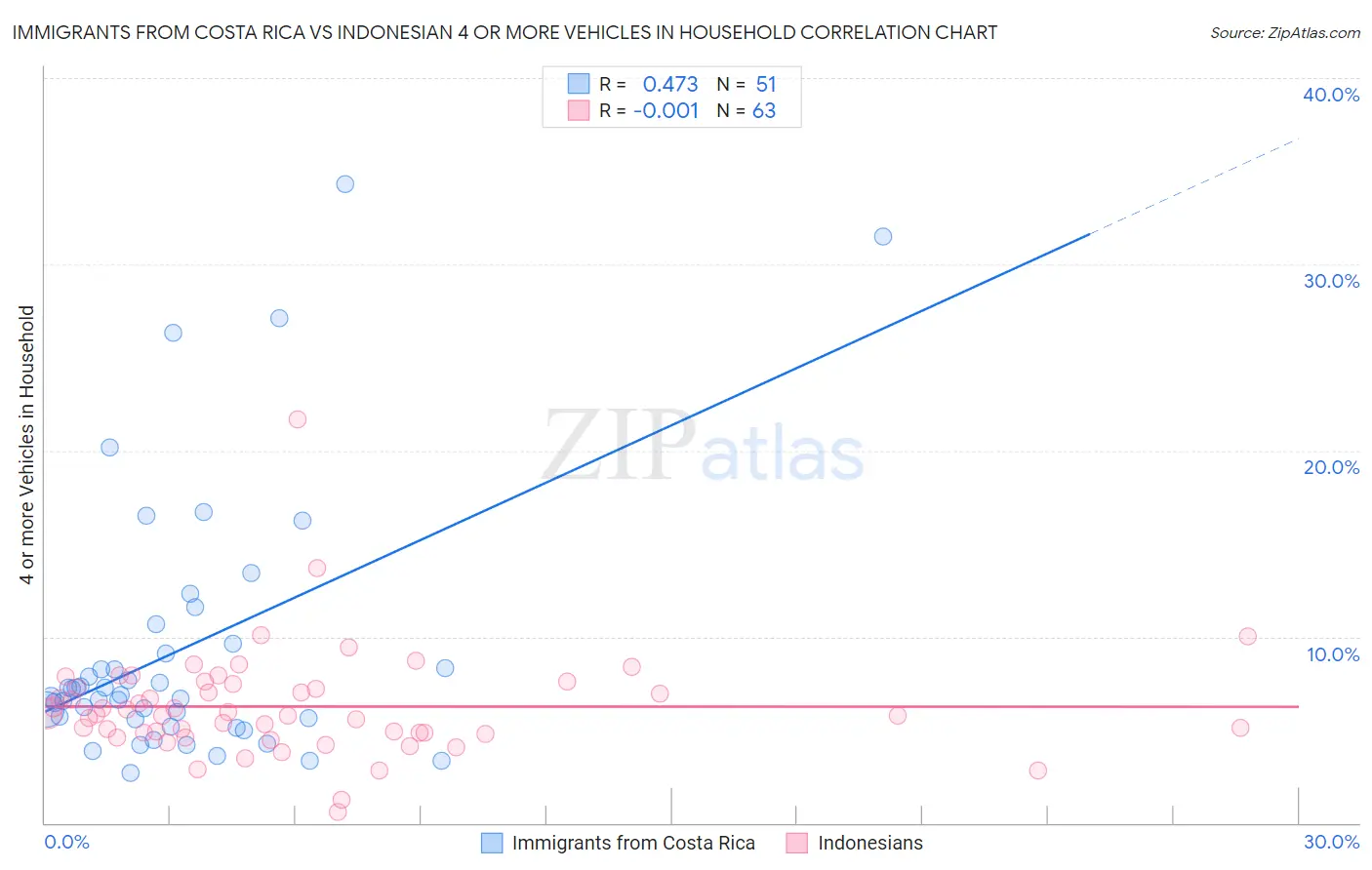Immigrants from Costa Rica vs Indonesian 4 or more Vehicles in Household