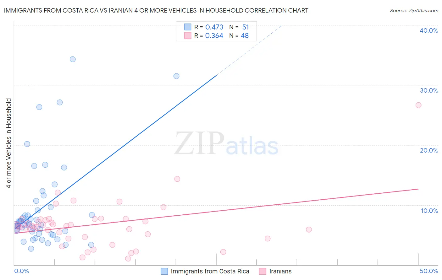 Immigrants from Costa Rica vs Iranian 4 or more Vehicles in Household