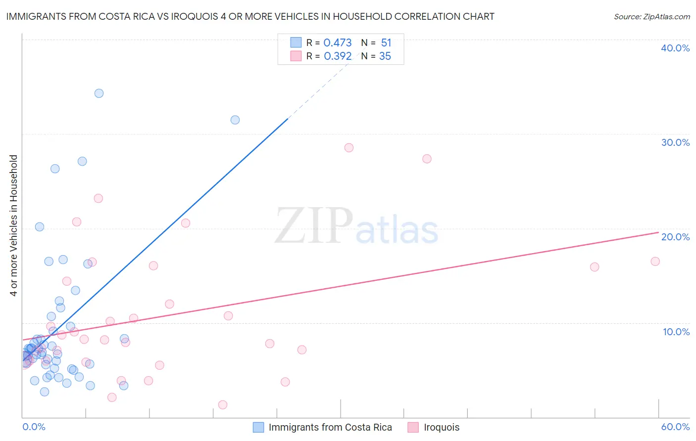 Immigrants from Costa Rica vs Iroquois 4 or more Vehicles in Household