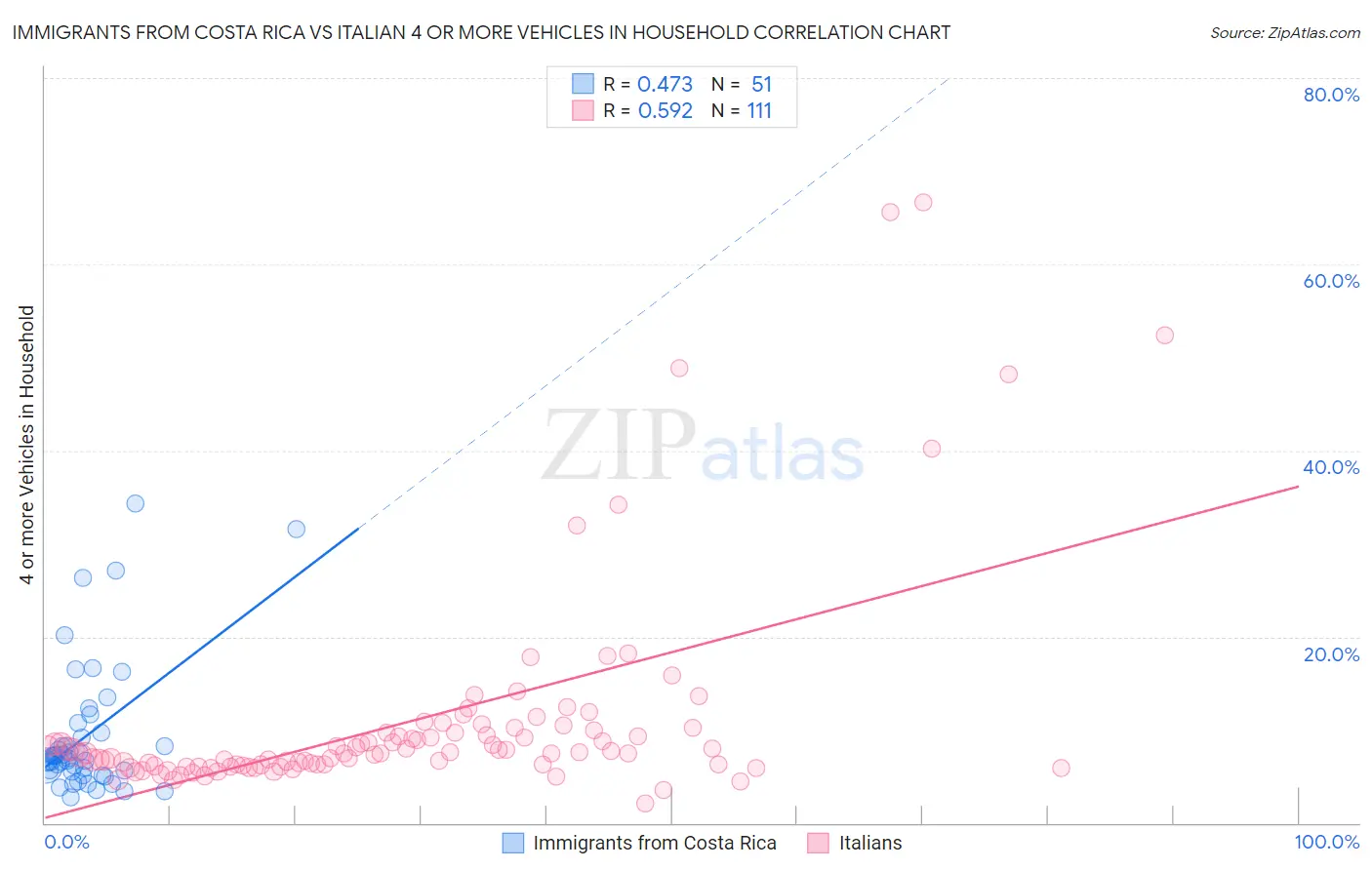 Immigrants from Costa Rica vs Italian 4 or more Vehicles in Household