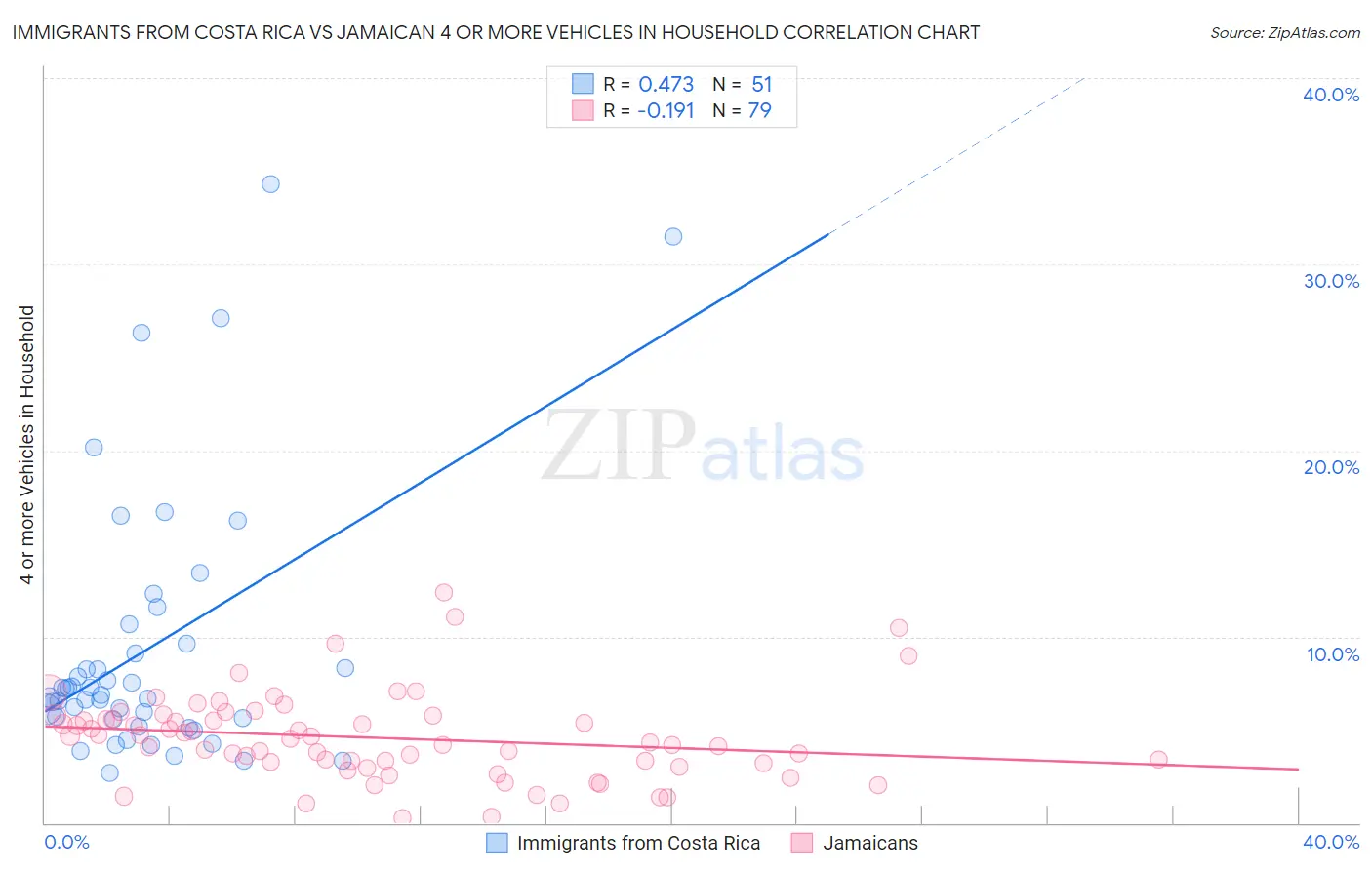 Immigrants from Costa Rica vs Jamaican 4 or more Vehicles in Household