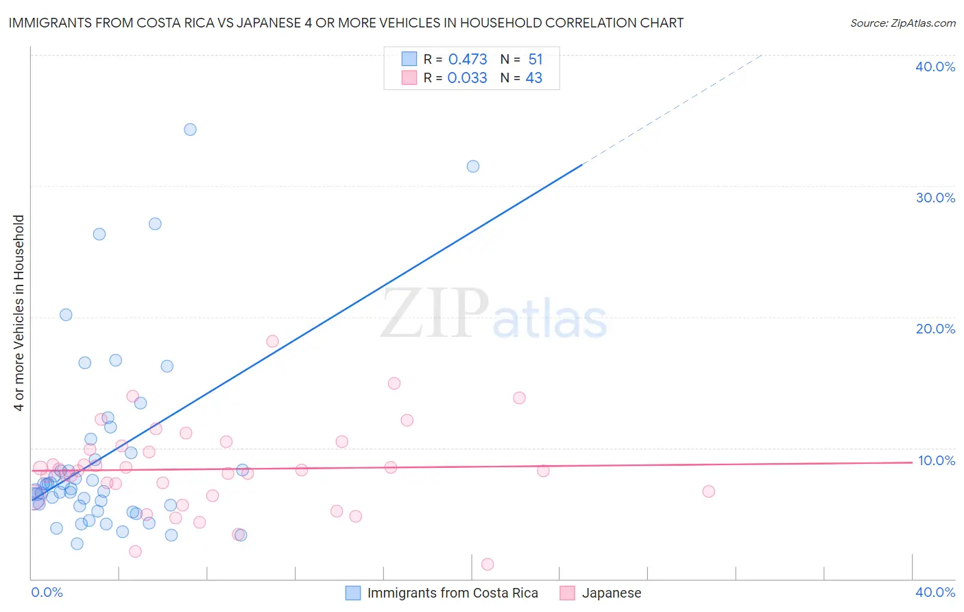 Immigrants from Costa Rica vs Japanese 4 or more Vehicles in Household