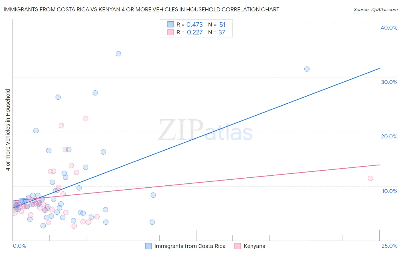 Immigrants from Costa Rica vs Kenyan 4 or more Vehicles in Household