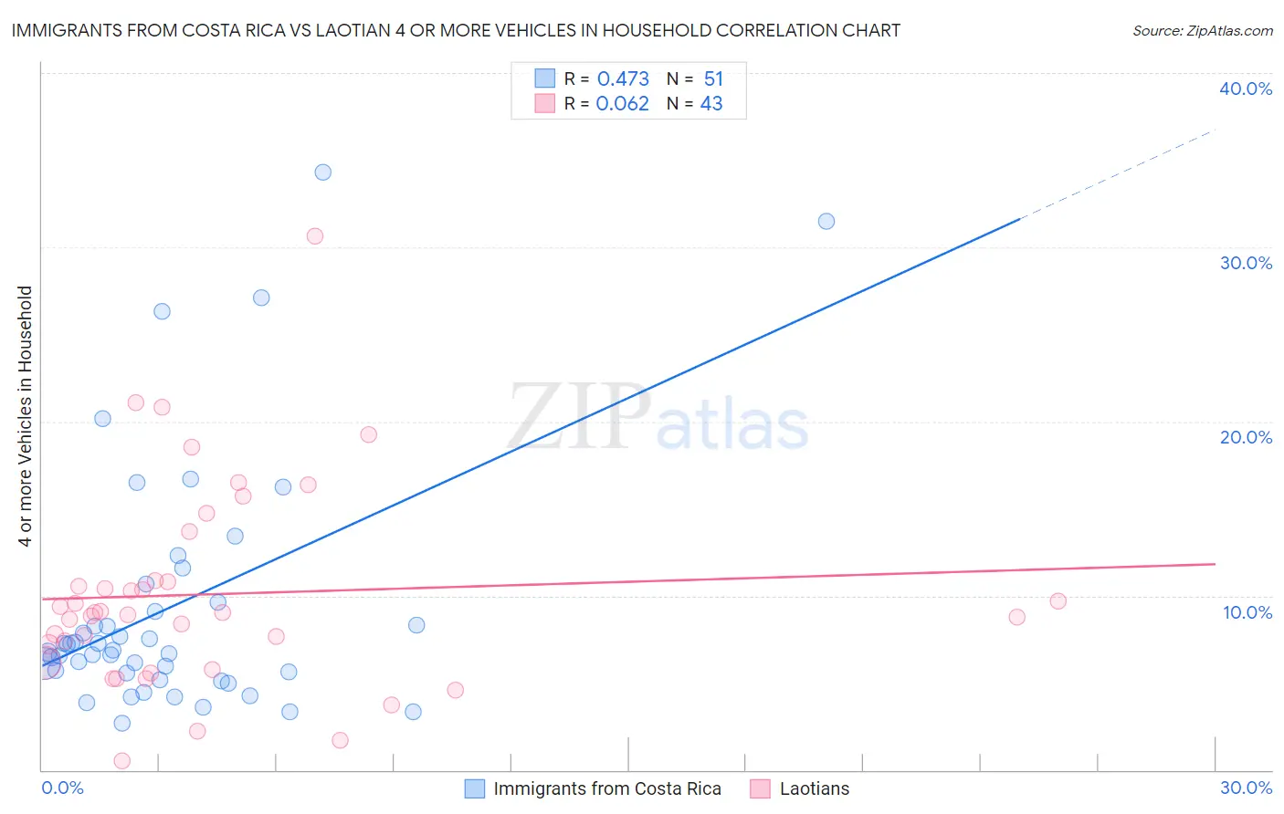 Immigrants from Costa Rica vs Laotian 4 or more Vehicles in Household