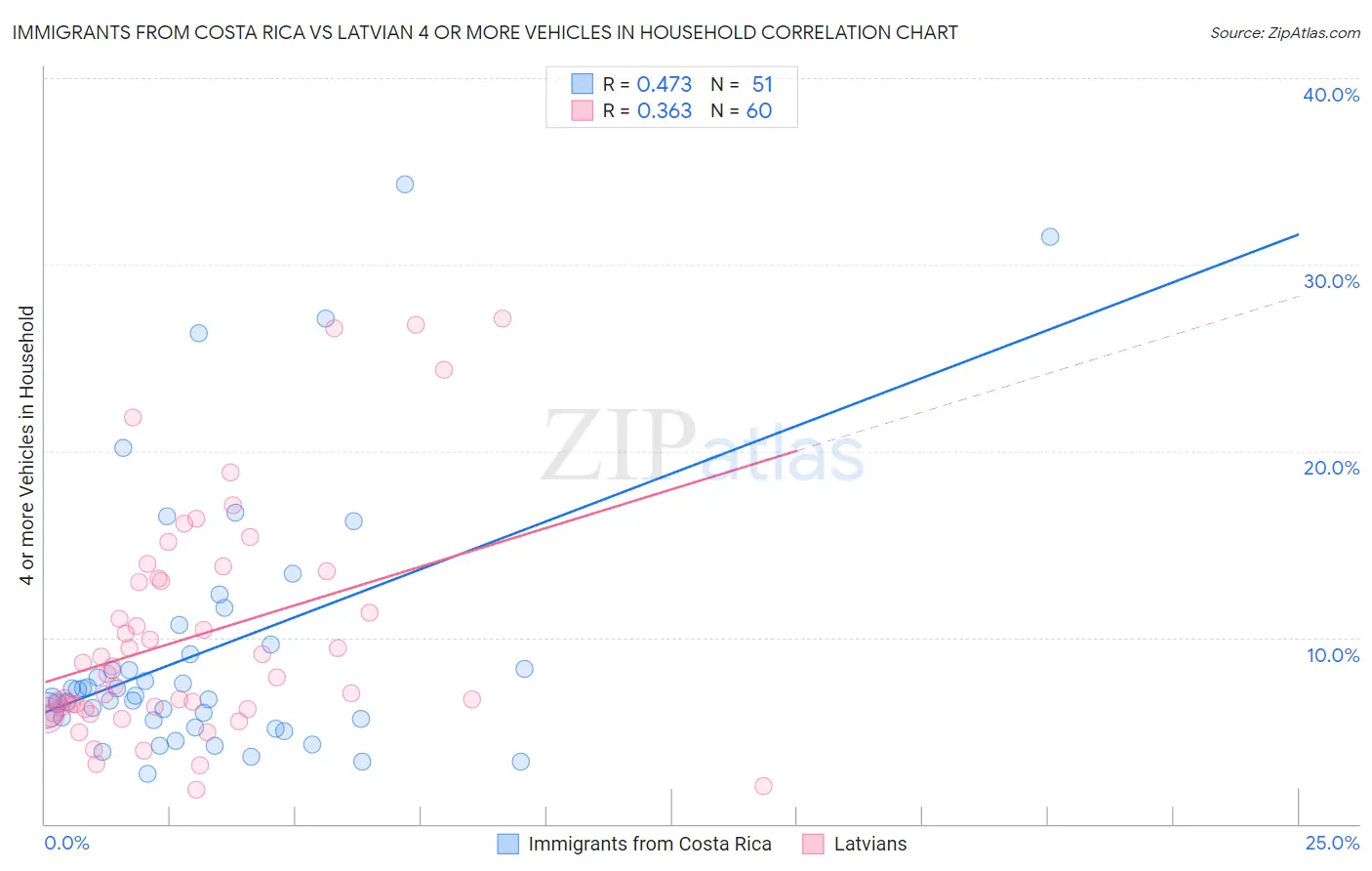 Immigrants from Costa Rica vs Latvian 4 or more Vehicles in Household