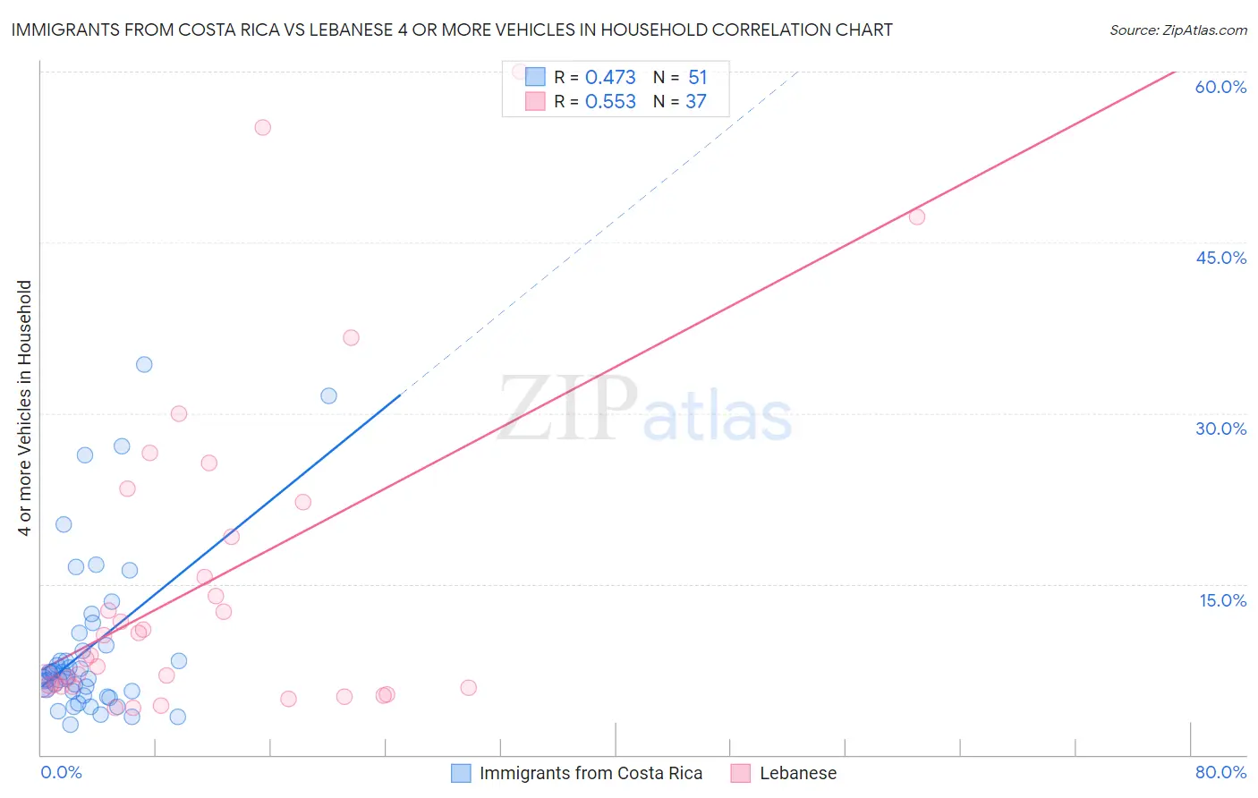 Immigrants from Costa Rica vs Lebanese 4 or more Vehicles in Household