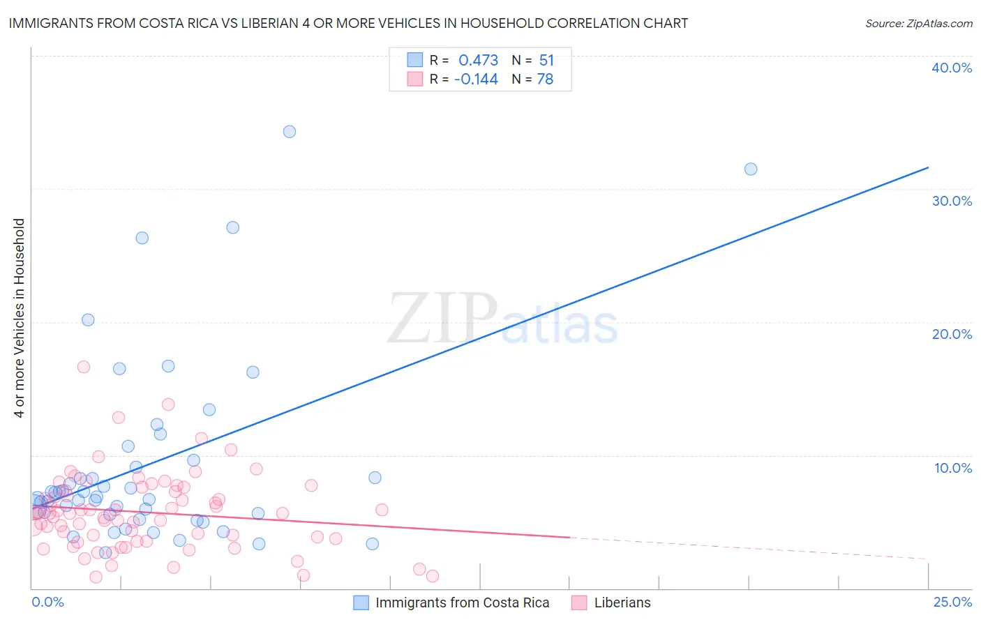 Immigrants from Costa Rica vs Liberian 4 or more Vehicles in Household