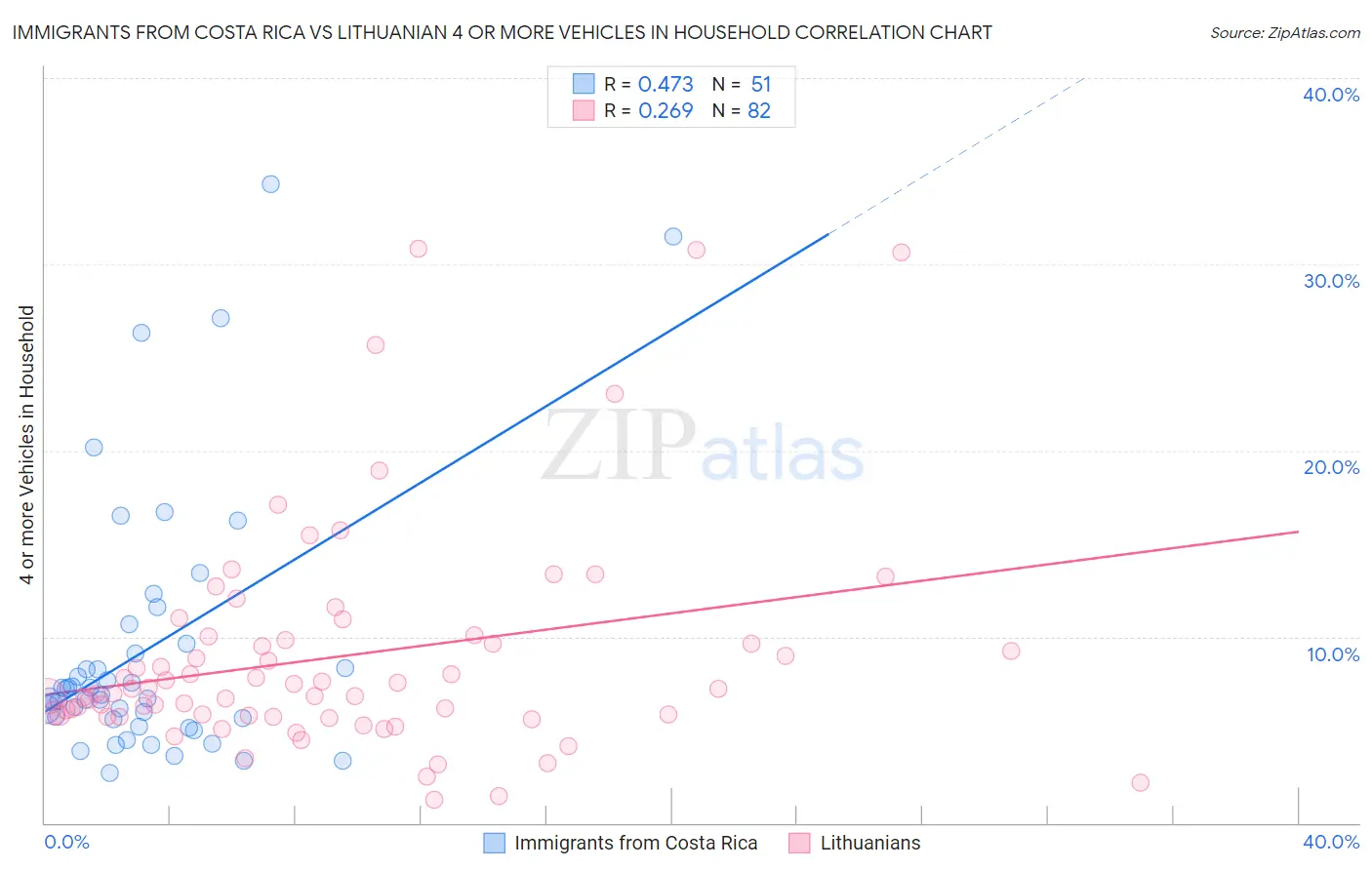 Immigrants from Costa Rica vs Lithuanian 4 or more Vehicles in Household