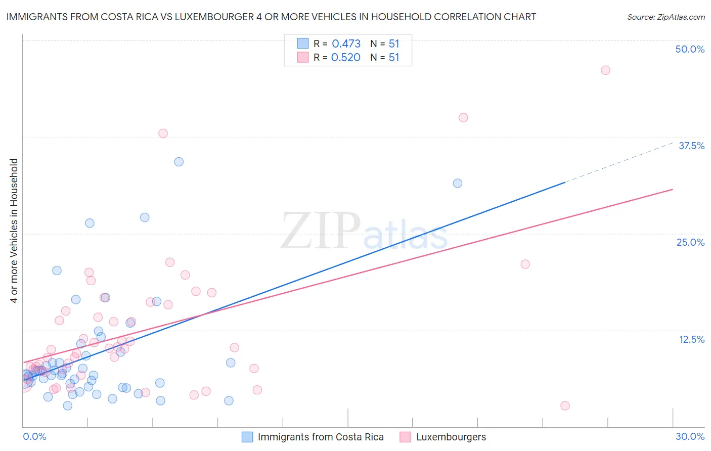Immigrants from Costa Rica vs Luxembourger 4 or more Vehicles in Household