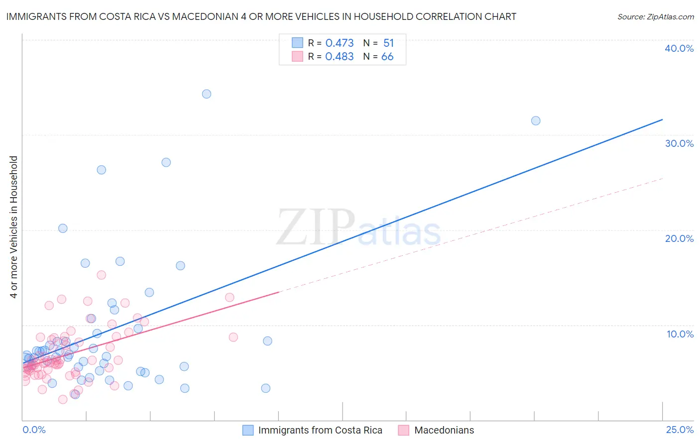 Immigrants from Costa Rica vs Macedonian 4 or more Vehicles in Household