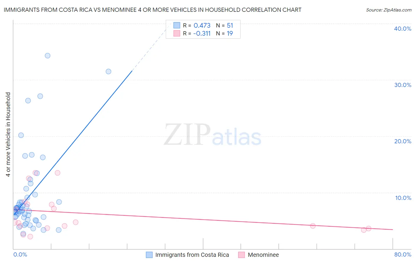 Immigrants from Costa Rica vs Menominee 4 or more Vehicles in Household