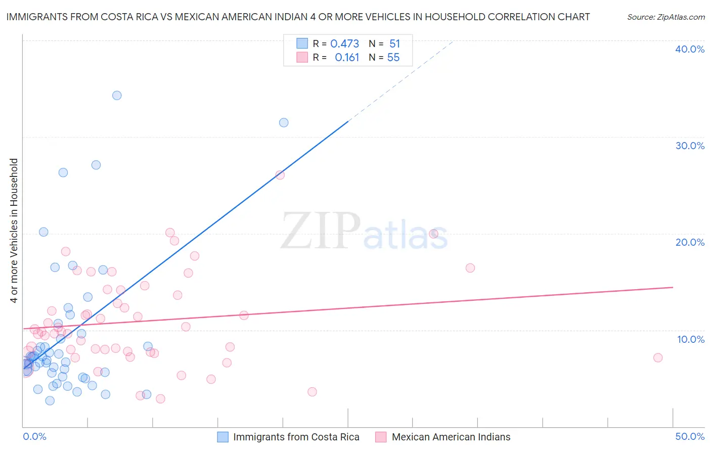 Immigrants from Costa Rica vs Mexican American Indian 4 or more Vehicles in Household