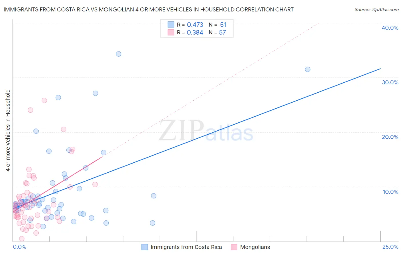 Immigrants from Costa Rica vs Mongolian 4 or more Vehicles in Household