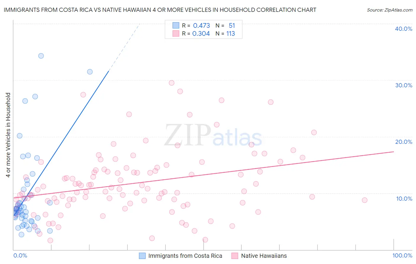 Immigrants from Costa Rica vs Native Hawaiian 4 or more Vehicles in Household