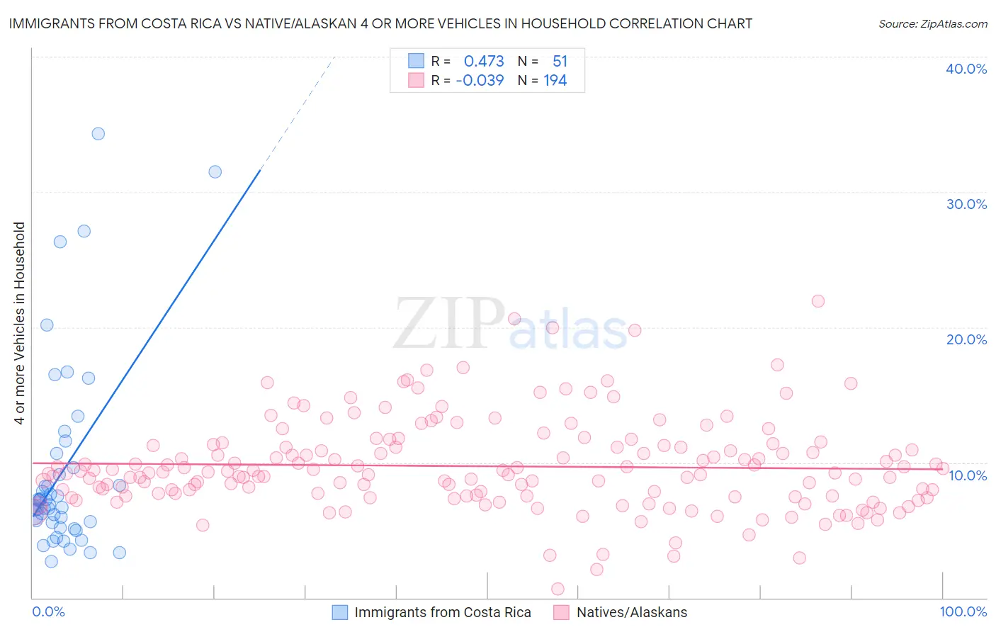 Immigrants from Costa Rica vs Native/Alaskan 4 or more Vehicles in Household