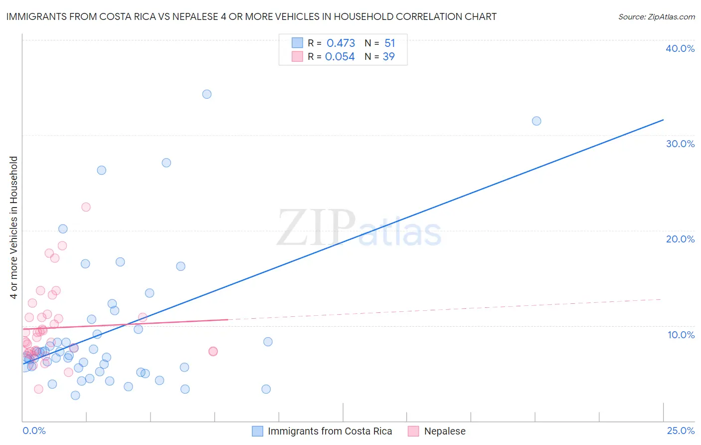 Immigrants from Costa Rica vs Nepalese 4 or more Vehicles in Household
