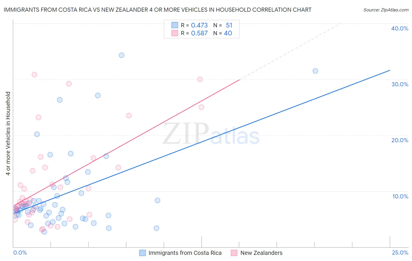 Immigrants from Costa Rica vs New Zealander 4 or more Vehicles in Household
