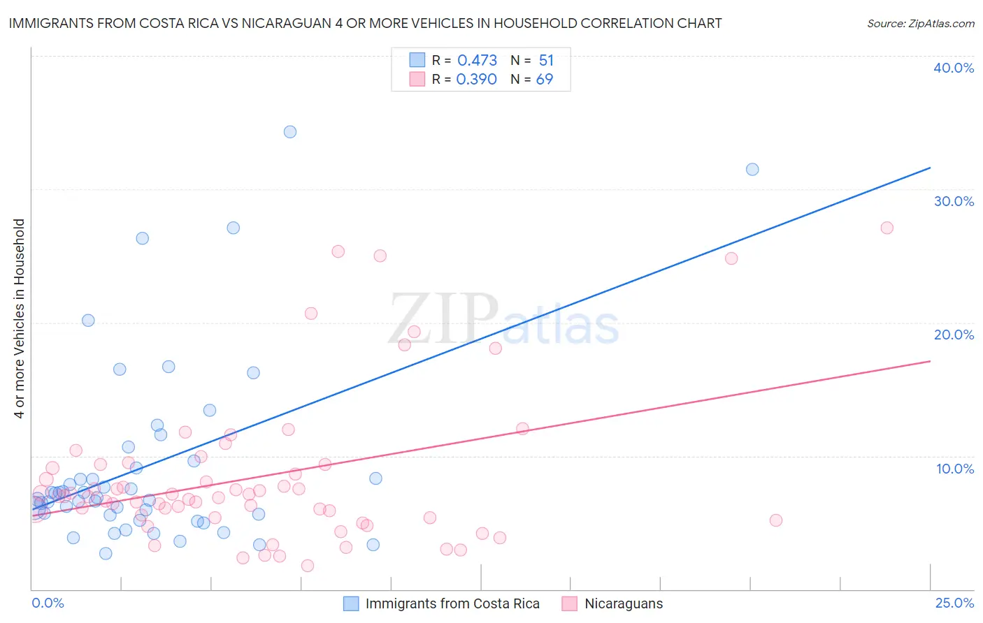 Immigrants from Costa Rica vs Nicaraguan 4 or more Vehicles in Household