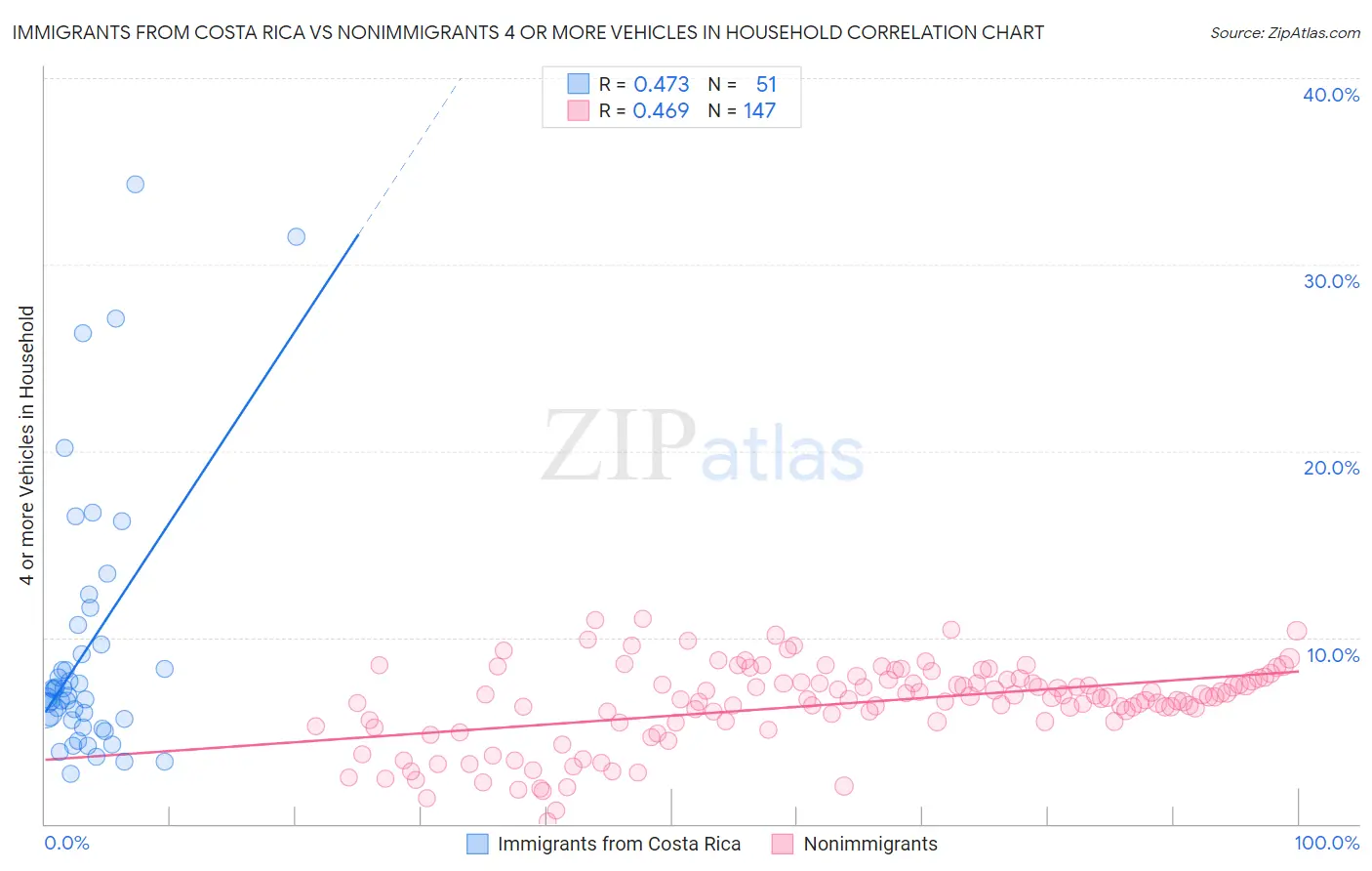 Immigrants from Costa Rica vs Nonimmigrants 4 or more Vehicles in Household