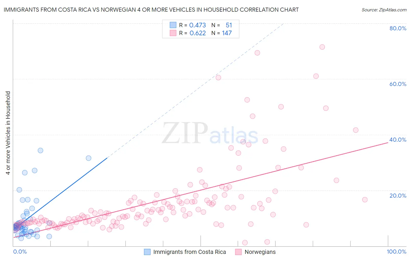 Immigrants from Costa Rica vs Norwegian 4 or more Vehicles in Household