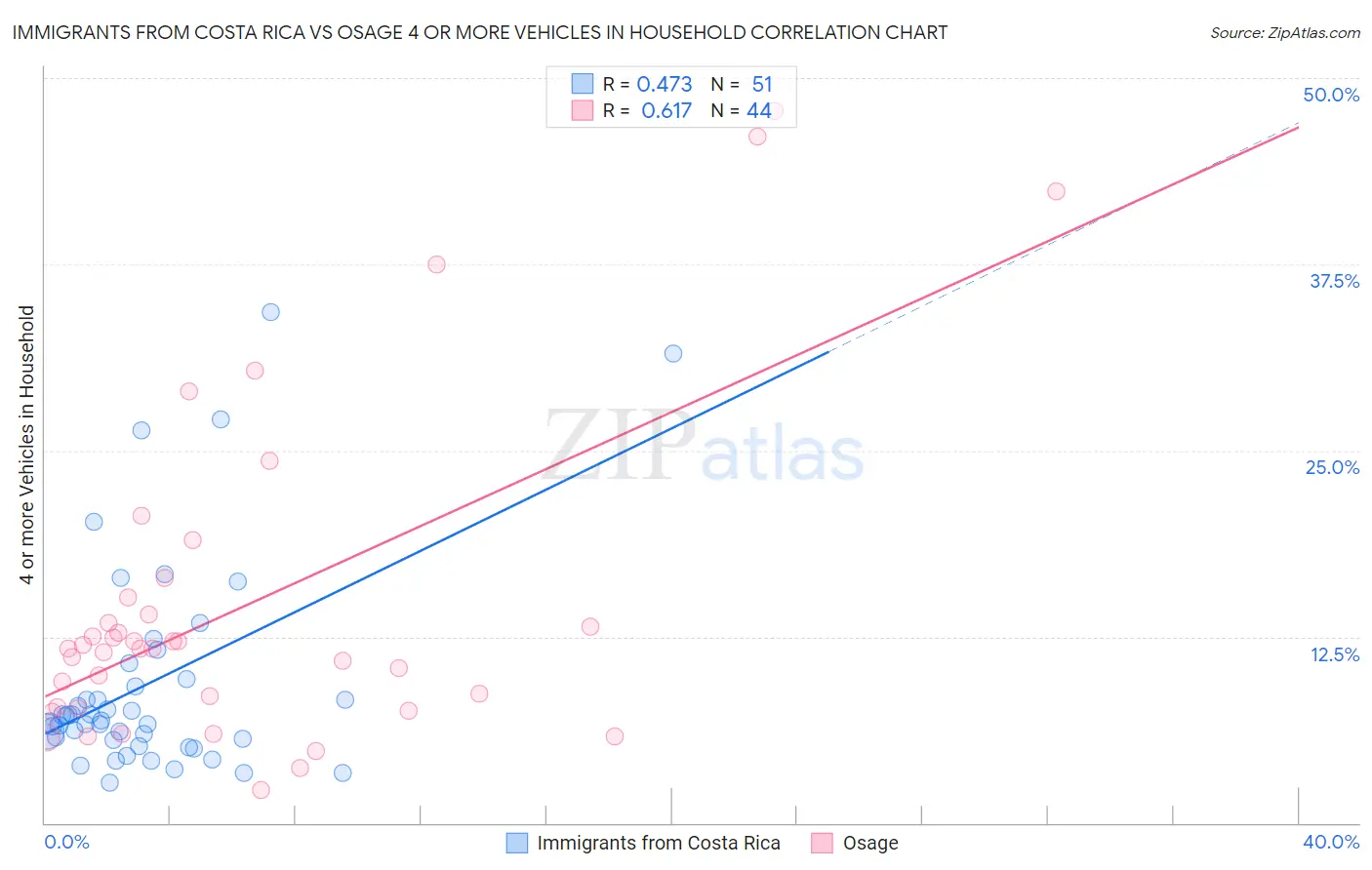Immigrants from Costa Rica vs Osage 4 or more Vehicles in Household