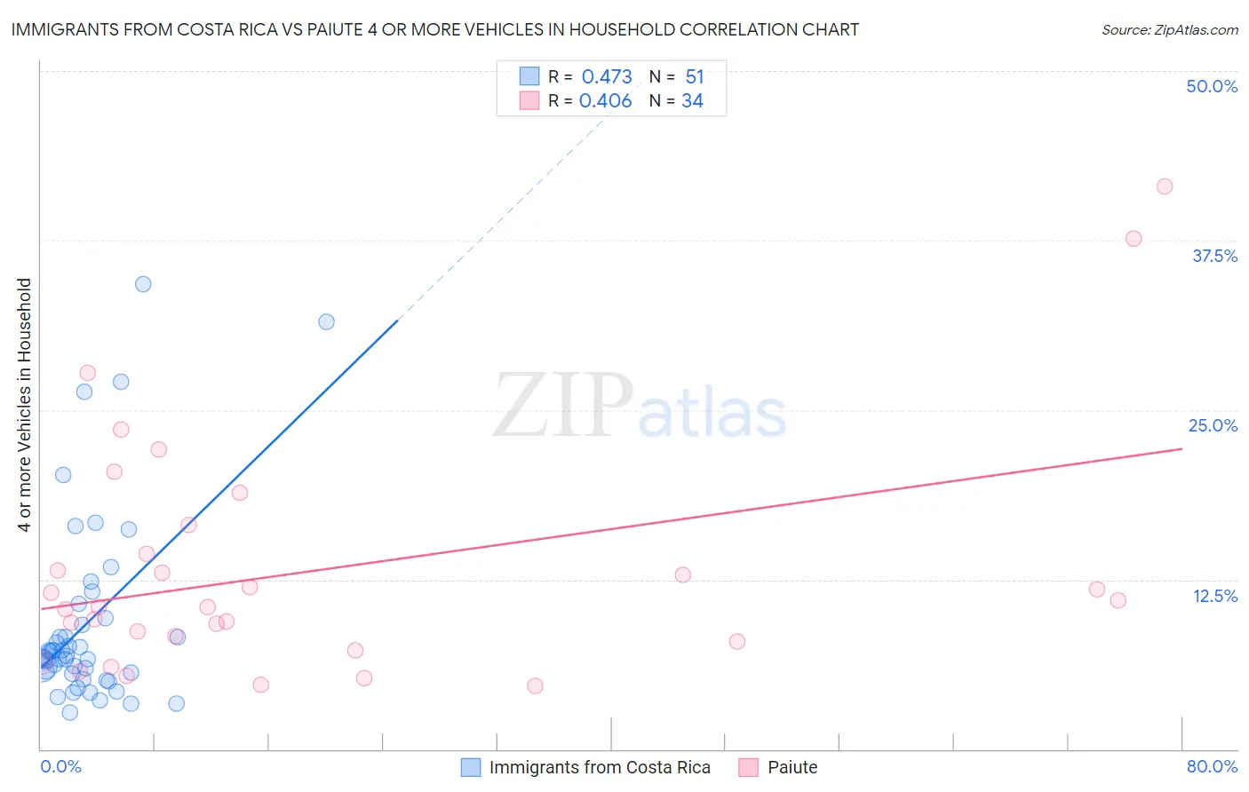Immigrants from Costa Rica vs Paiute 4 or more Vehicles in Household