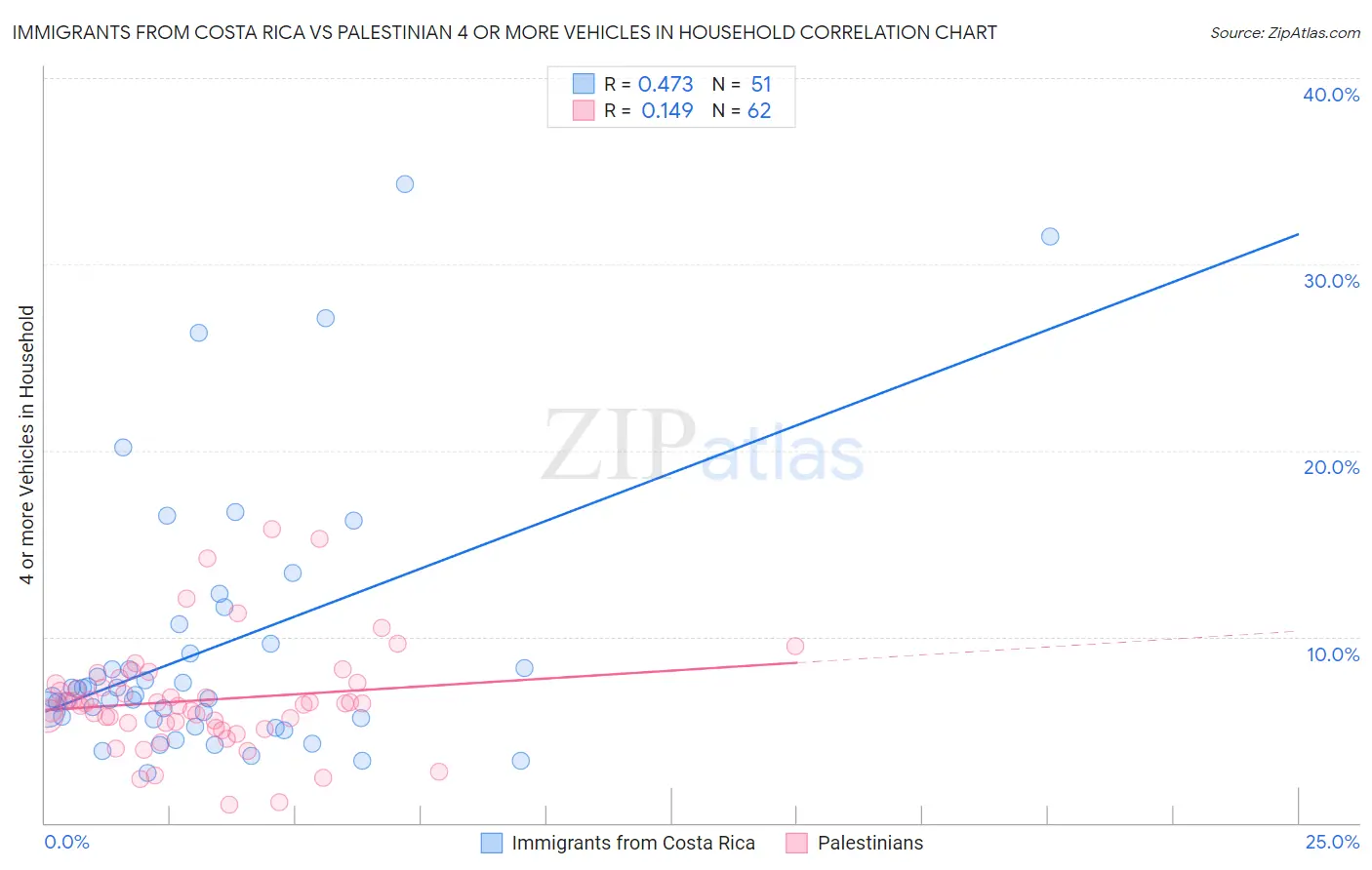 Immigrants from Costa Rica vs Palestinian 4 or more Vehicles in Household