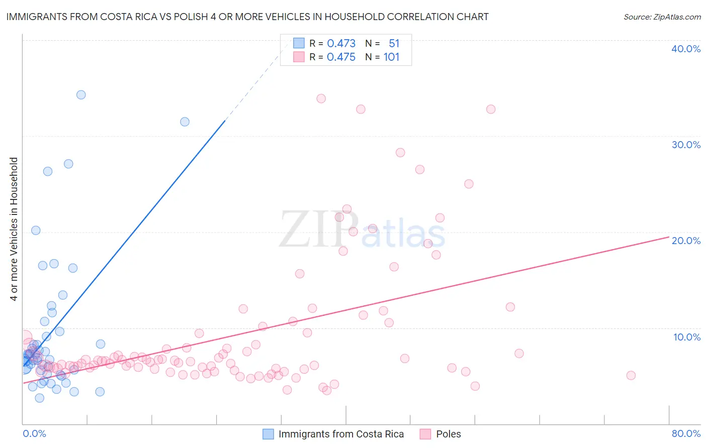 Immigrants from Costa Rica vs Polish 4 or more Vehicles in Household