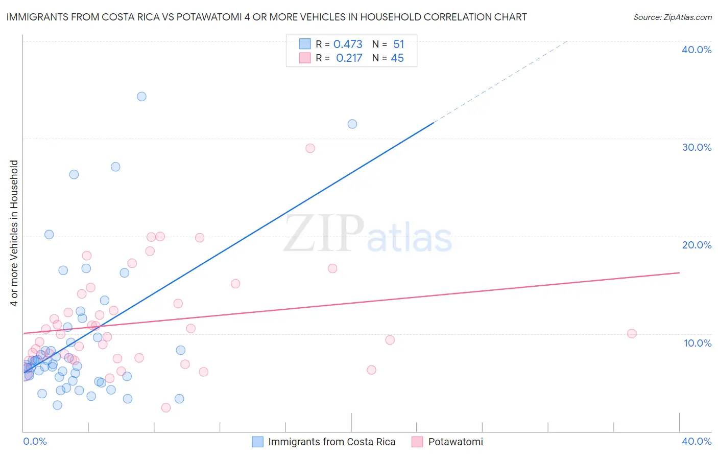 Immigrants from Costa Rica vs Potawatomi 4 or more Vehicles in Household