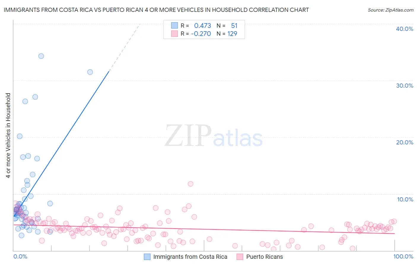 Immigrants from Costa Rica vs Puerto Rican 4 or more Vehicles in Household