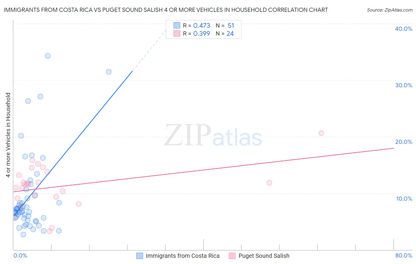 Immigrants from Costa Rica vs Puget Sound Salish 4 or more Vehicles in Household