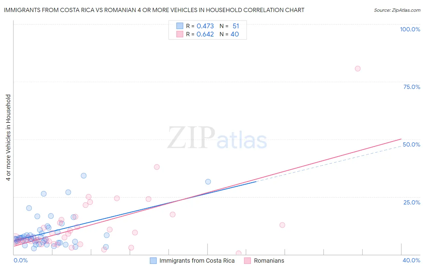 Immigrants from Costa Rica vs Romanian 4 or more Vehicles in Household