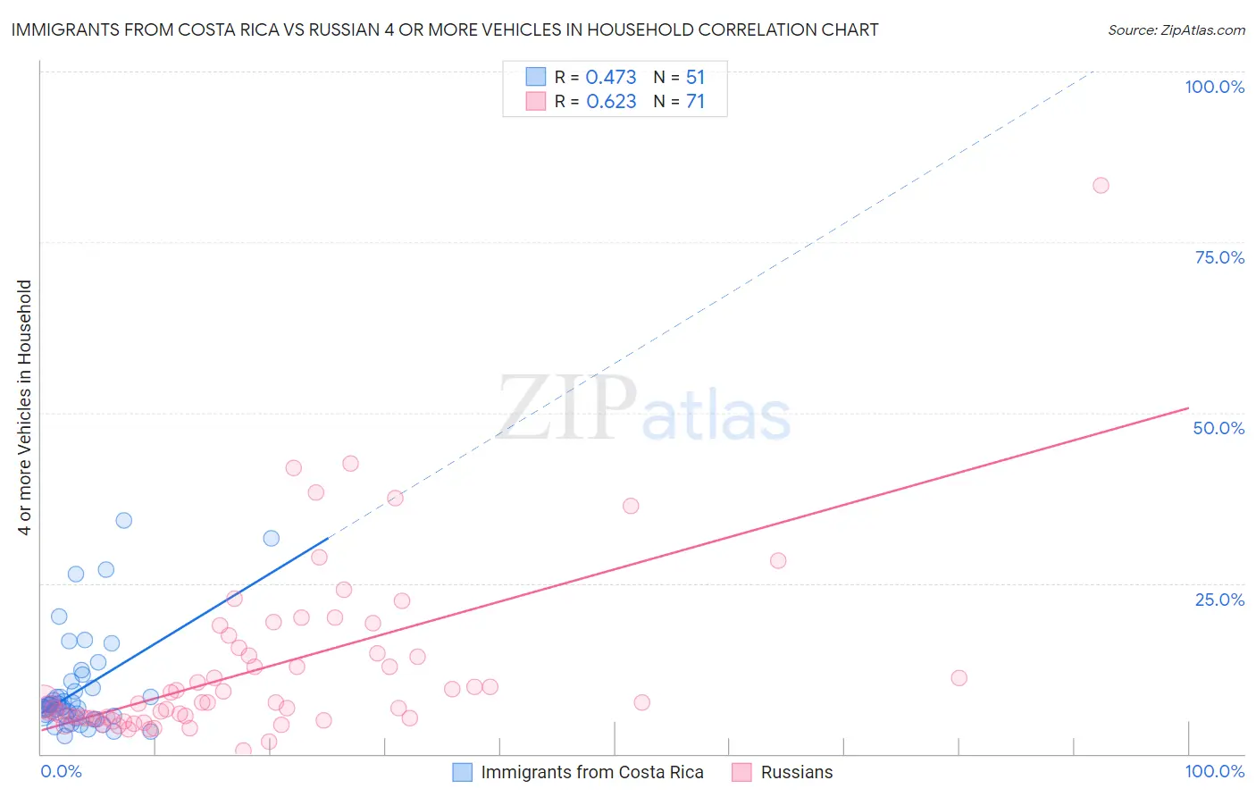 Immigrants from Costa Rica vs Russian 4 or more Vehicles in Household