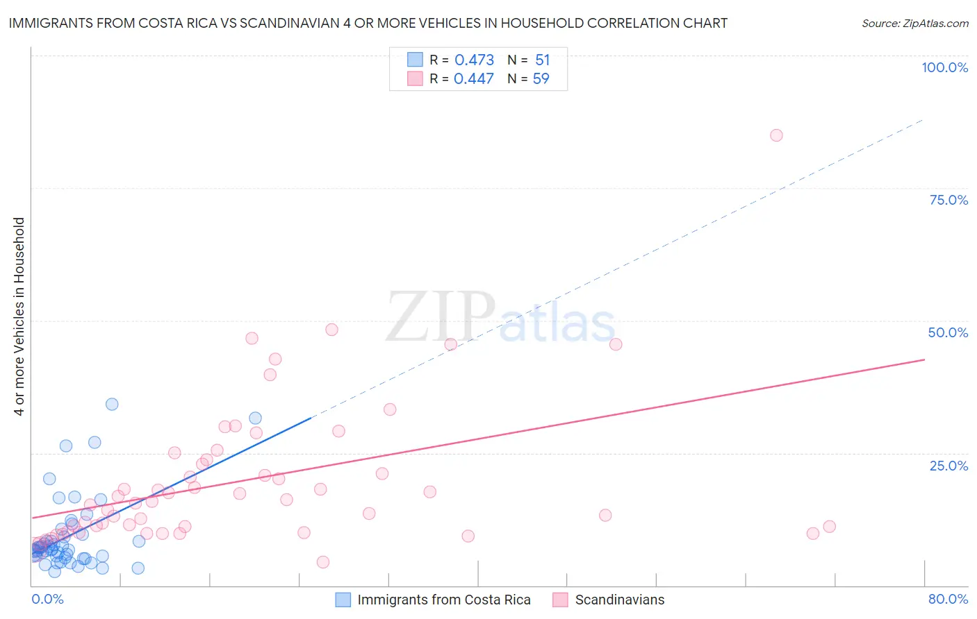 Immigrants from Costa Rica vs Scandinavian 4 or more Vehicles in Household