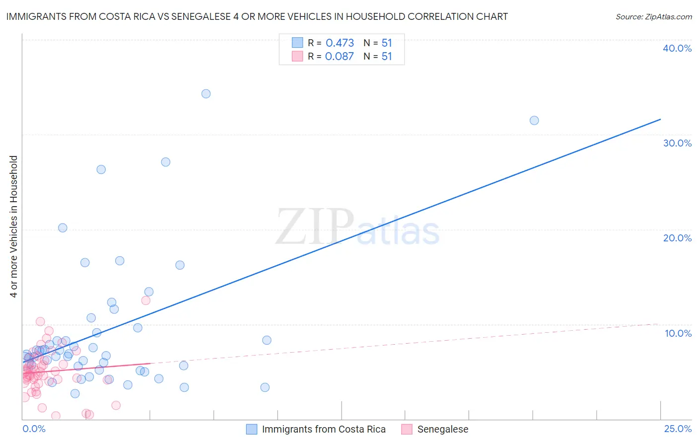 Immigrants from Costa Rica vs Senegalese 4 or more Vehicles in Household