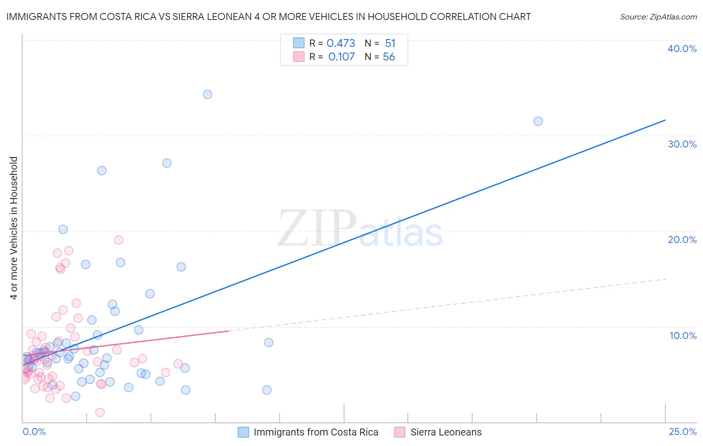 Immigrants from Costa Rica vs Sierra Leonean 4 or more Vehicles in Household
