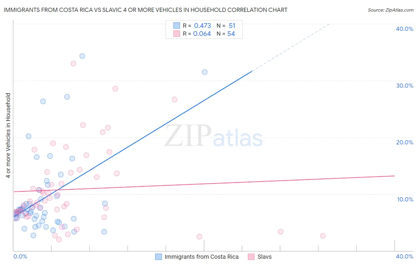 Immigrants from Costa Rica vs Slavic 4 or more Vehicles in Household
