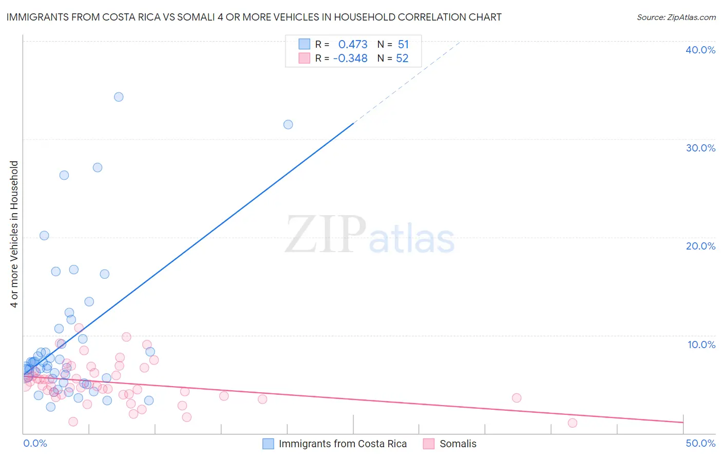 Immigrants from Costa Rica vs Somali 4 or more Vehicles in Household