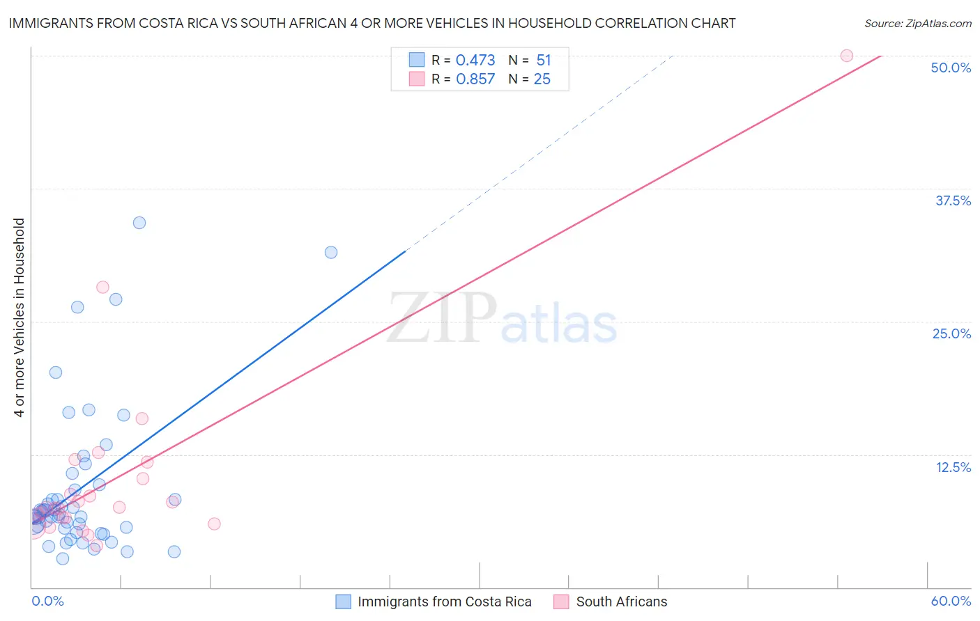 Immigrants from Costa Rica vs South African 4 or more Vehicles in Household