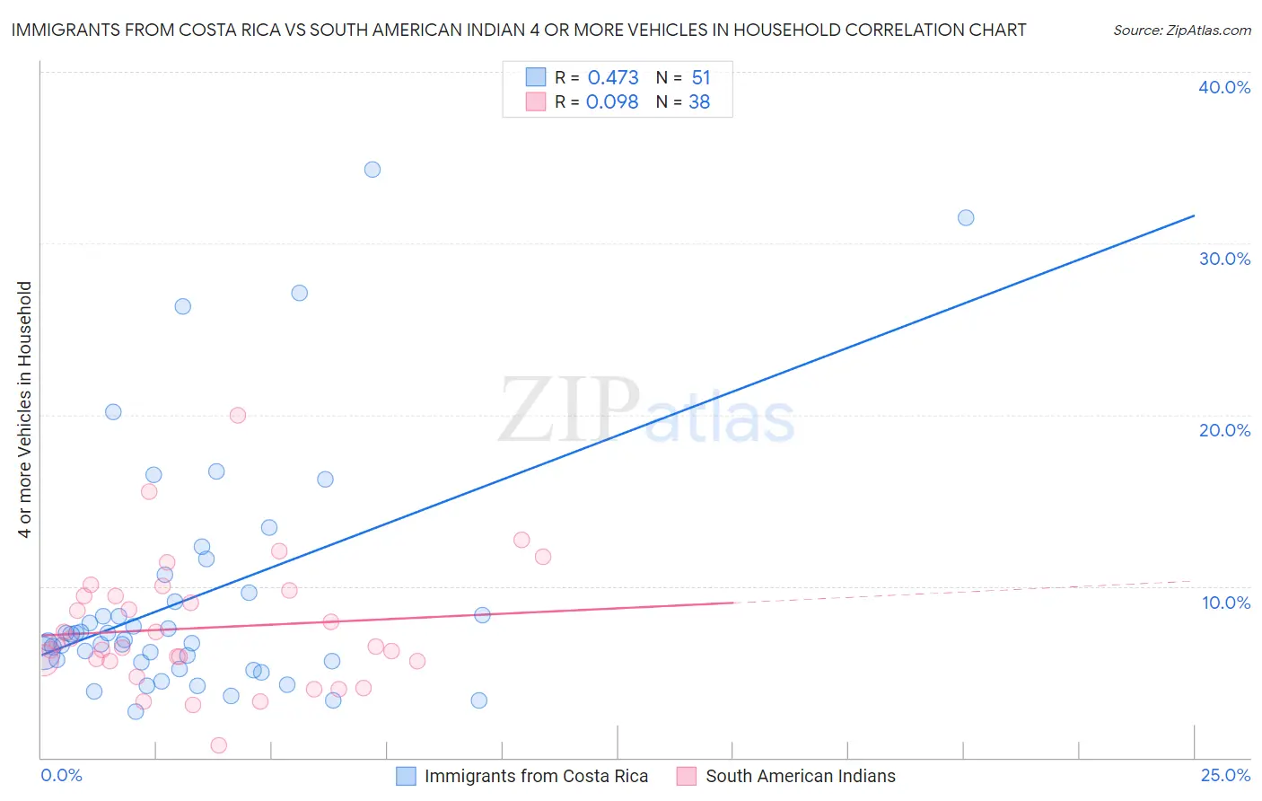Immigrants from Costa Rica vs South American Indian 4 or more Vehicles in Household