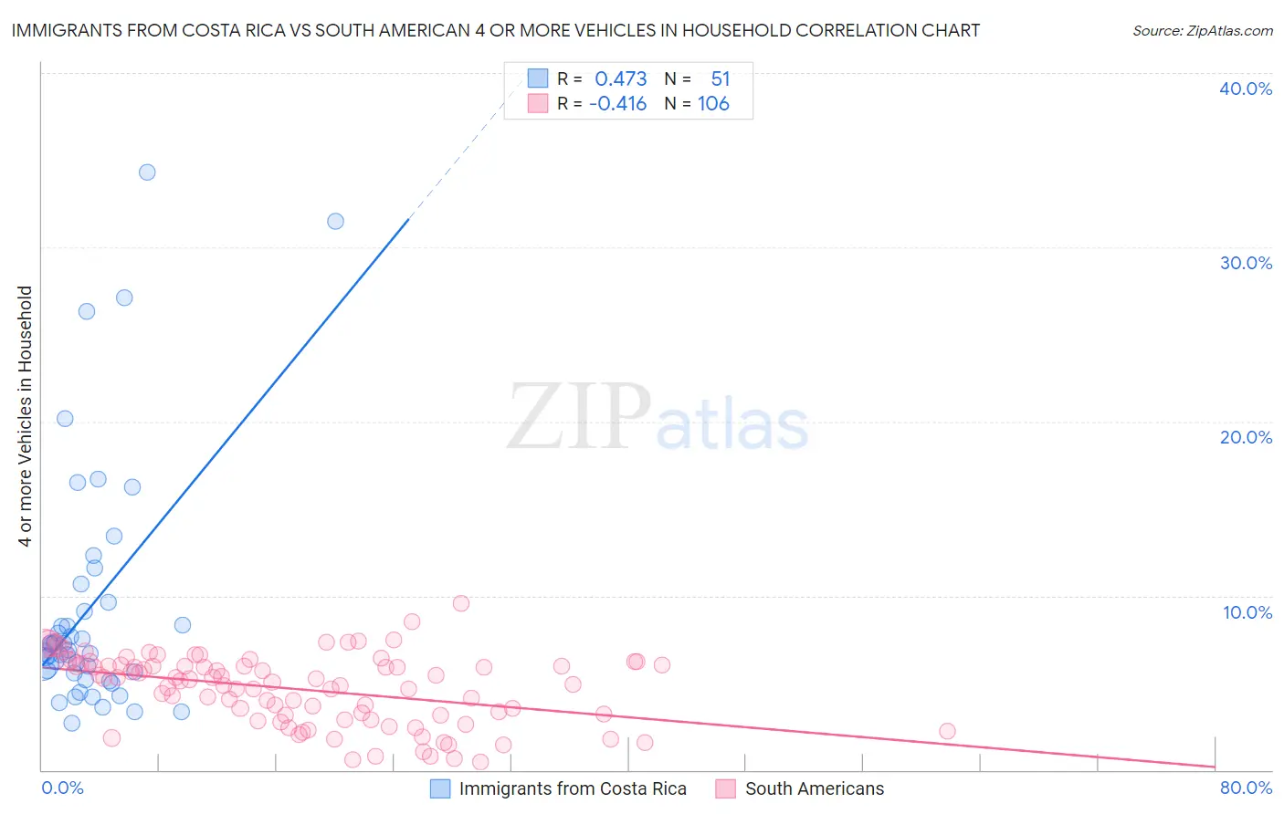 Immigrants from Costa Rica vs South American 4 or more Vehicles in Household