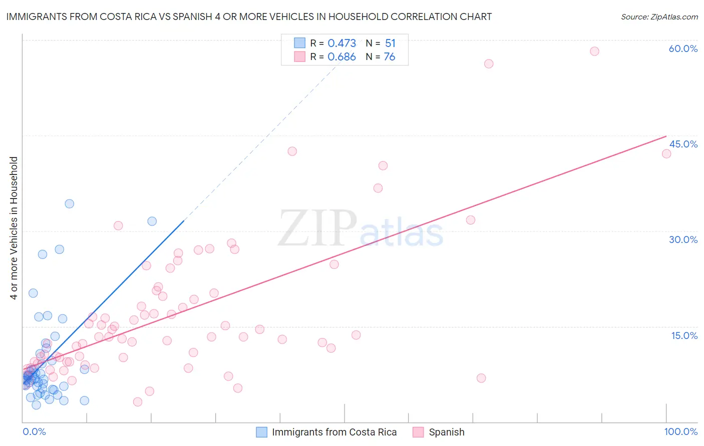 Immigrants from Costa Rica vs Spanish 4 or more Vehicles in Household