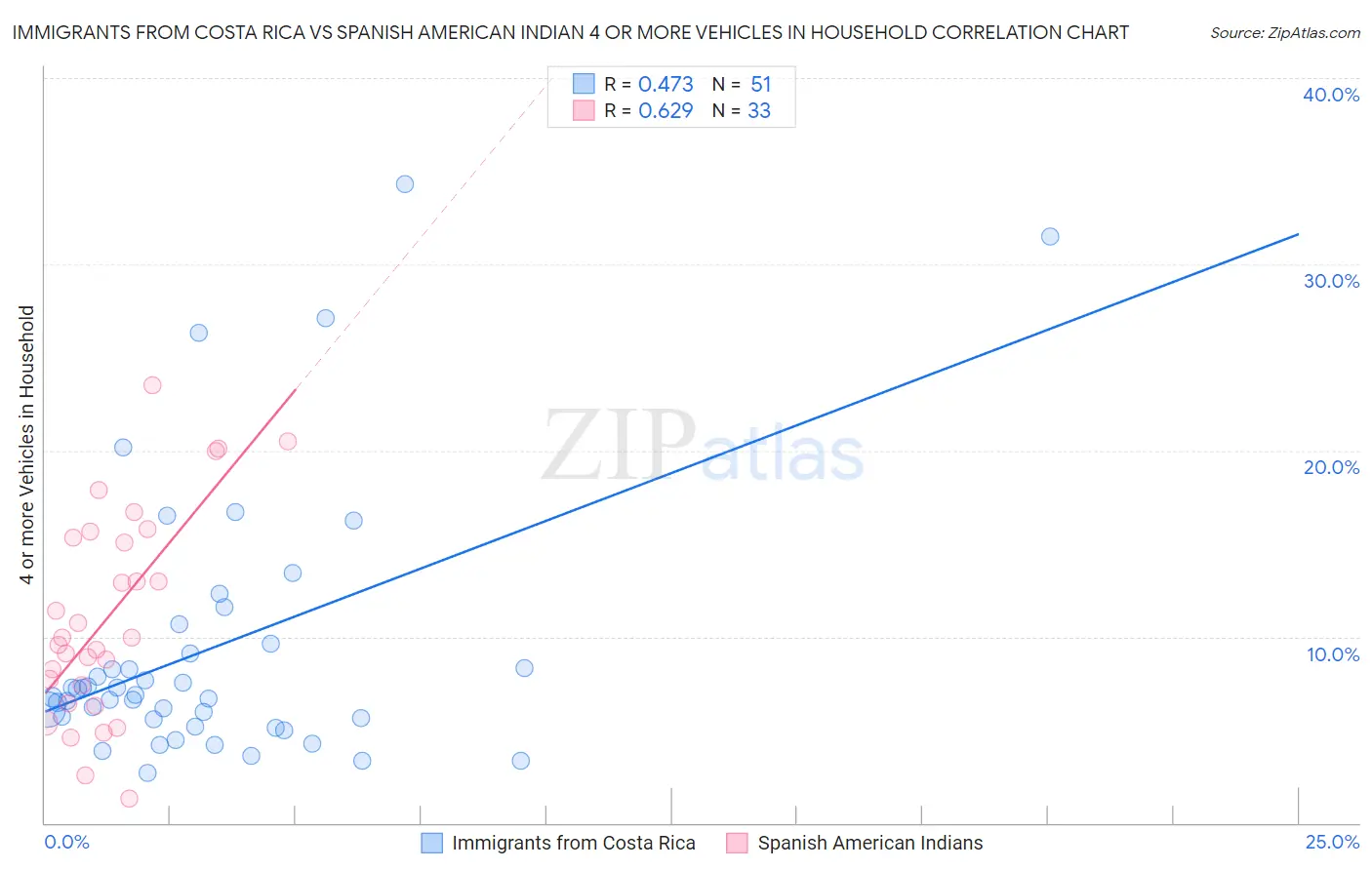 Immigrants from Costa Rica vs Spanish American Indian 4 or more Vehicles in Household