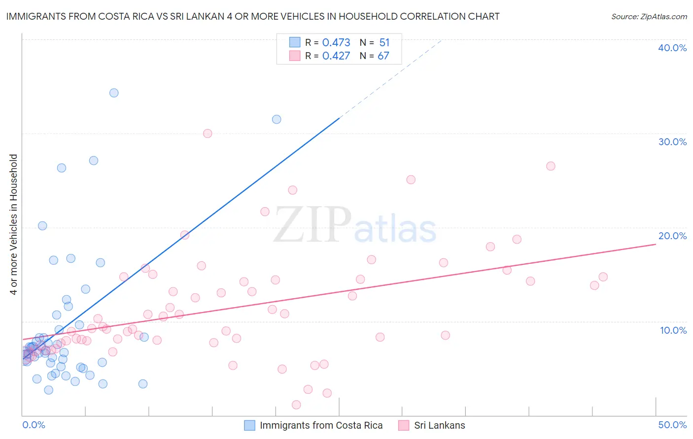 Immigrants from Costa Rica vs Sri Lankan 4 or more Vehicles in Household