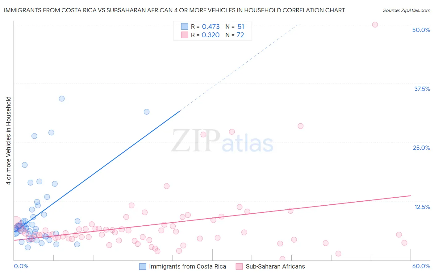 Immigrants from Costa Rica vs Subsaharan African 4 or more Vehicles in Household