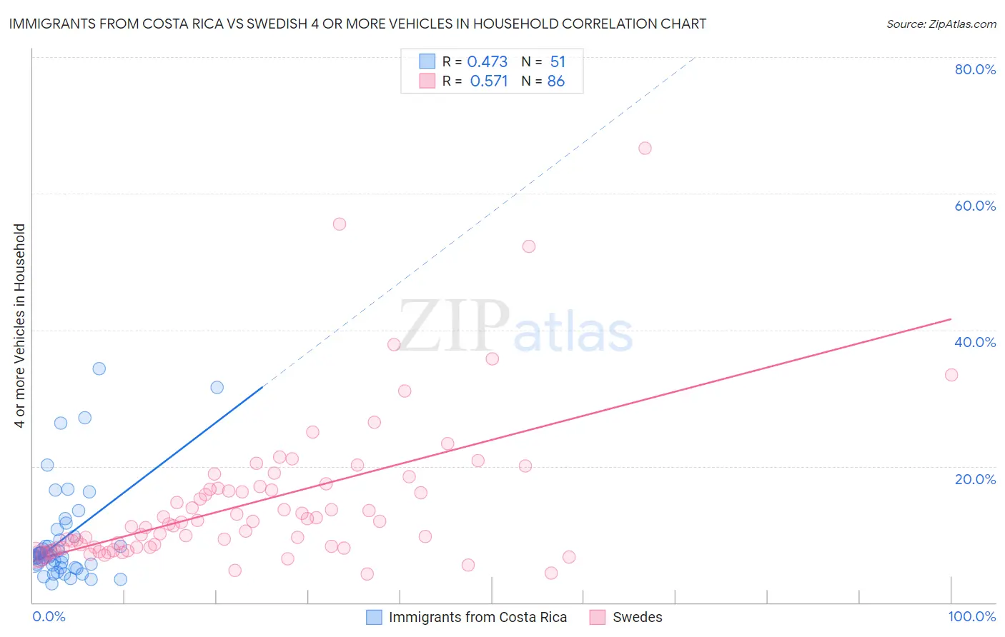 Immigrants from Costa Rica vs Swedish 4 or more Vehicles in Household