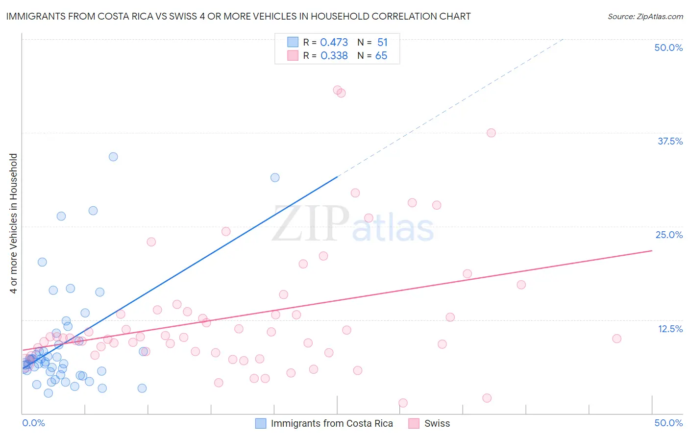 Immigrants from Costa Rica vs Swiss 4 or more Vehicles in Household