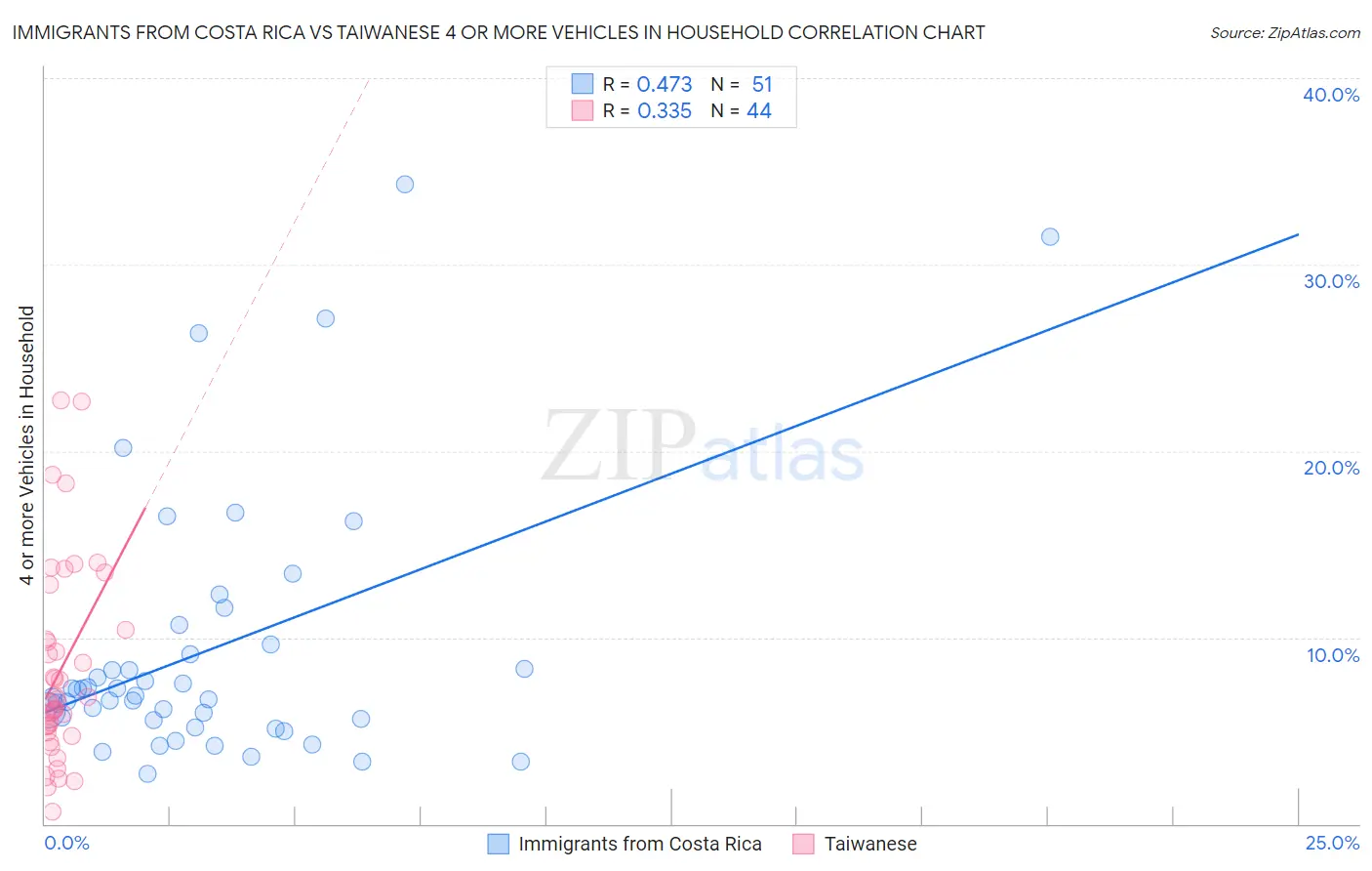 Immigrants from Costa Rica vs Taiwanese 4 or more Vehicles in Household